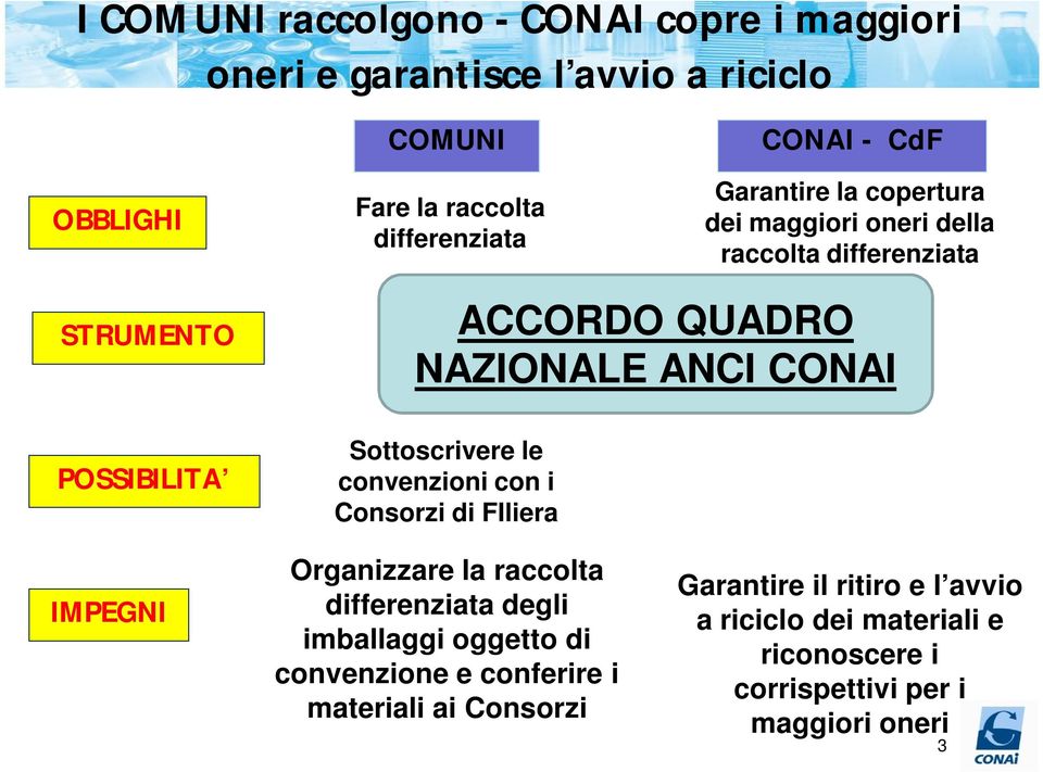 Sottoscrivere le convenzioni con i Consorzi di FIliera IMPEGNI Organizzare la raccolta differenziata degli imballaggi oggetto di