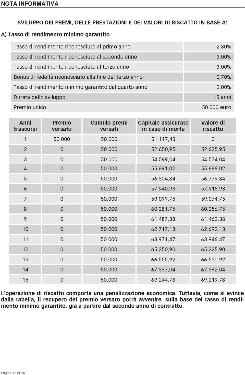 dal quarto anno 2,00% Durata dello sviluppo Premio unico 15 anni 50.000 euro Anni trascorsi Premio versato Cumulo premi versati Capitale assicurato in caso di morte Valore di riscatto 1 50.000 50.