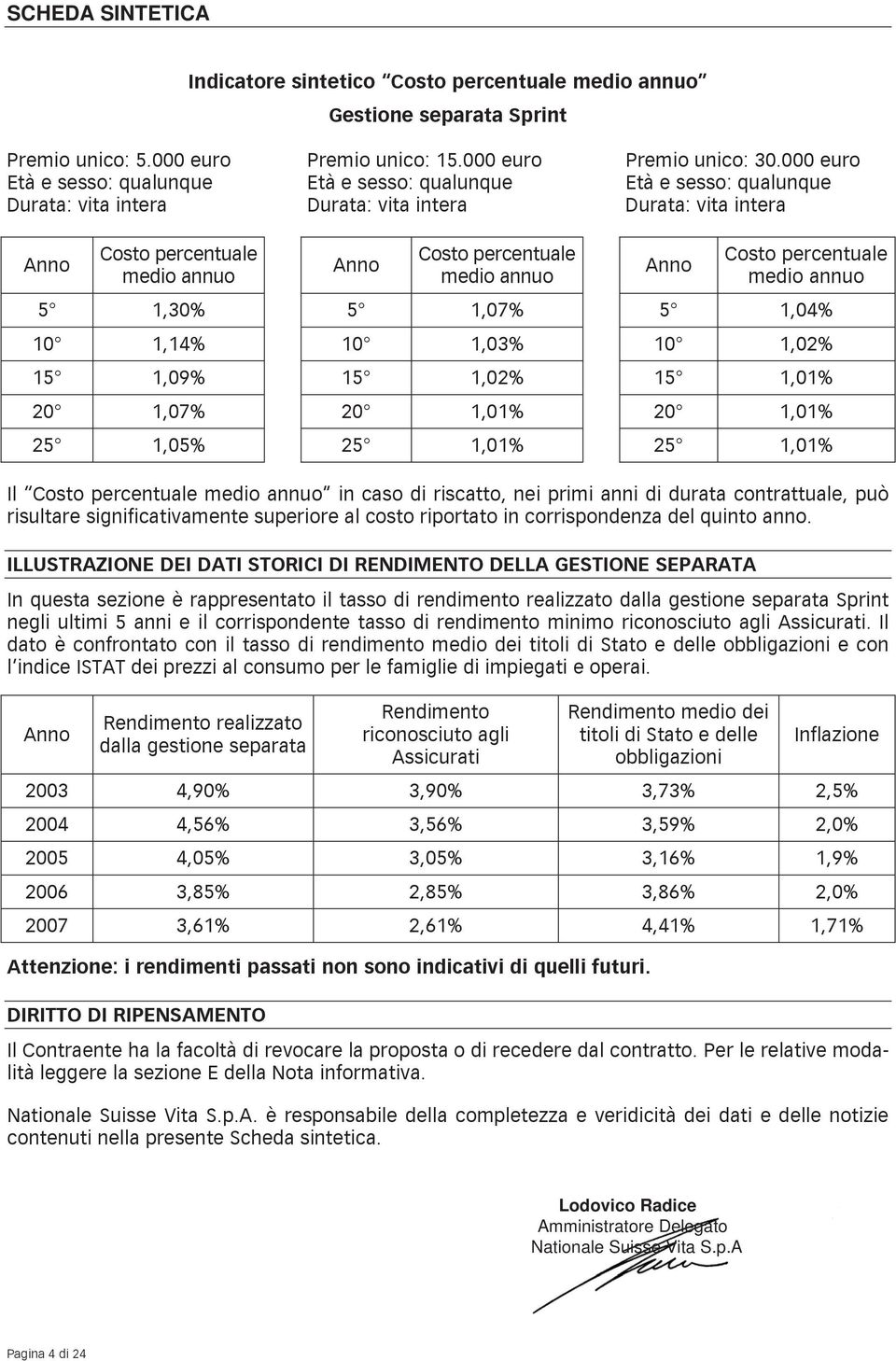 medio annuo Anno Costo percentuale medio annuo 5 1,30% 5 1,07% 5 1,04% 10 1,14% 10 1,03% 10 1,02% 15 1,09% 15 1,02% 15 1,01% 20 1,07% 20 1,01% 20 1,01% 25 1,05% 25 1,01% 25 1,01% Il Costo percentuale