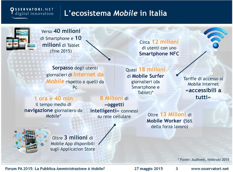 giornalieri (da Smartphone e Tablet)* di «oggetti intelligenti» connessi su rete cellulare Oltre Tariffe di accesso al Mobile Internet «accessibili a tutti» 13 Milioni di Mobile