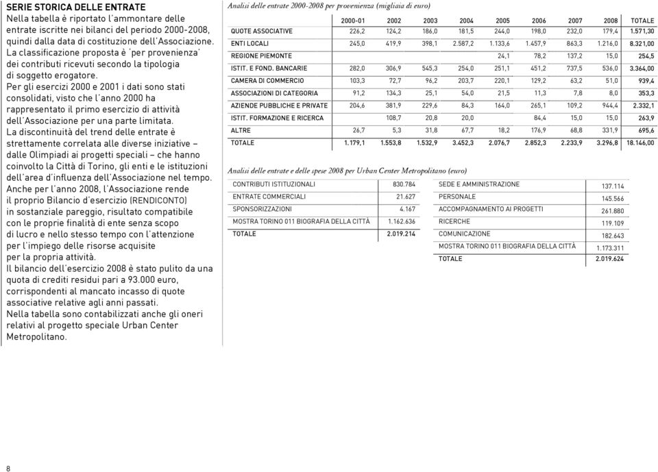 Per gli esercizi 2000 e 2001 i dati sono stati consolidati, visto che l anno 2000 ha rappresentato il primo esercizio di attività dell Associazione per una parte limitata.