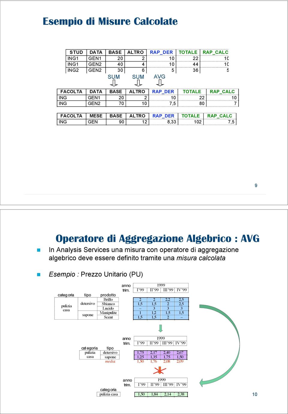 In Analysis Services una misura con operatore di aggregazione algebrico deve essere definito tramite una misura calcolata! Esempio : Prezzo Unitario (PU) anno 1999 trim.