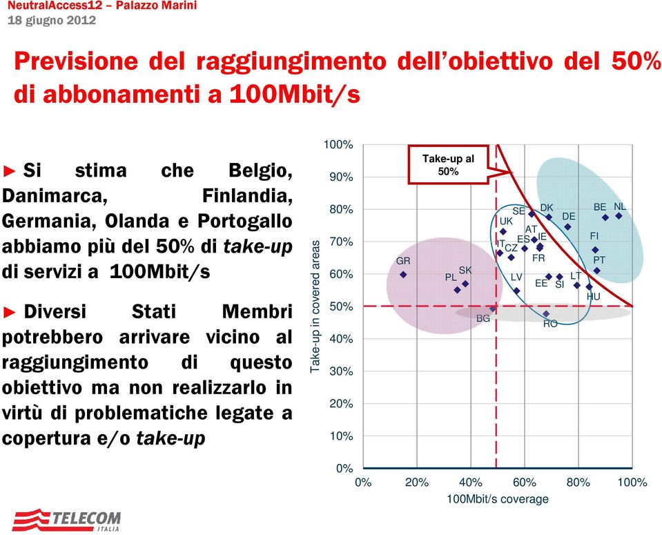 obiettivo ma non realizzarlo in virtù di problematiche legate a copertura e/o take-up Take-up in covered areas 100% 90% 80% 70% 60% 50% 40%