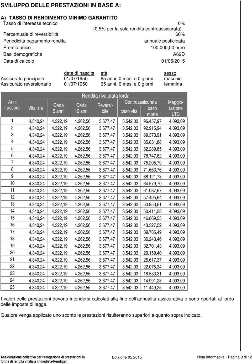 000,00 euro Basi demografiche A62D Data di calcolo 01/05/2015 data di nascita età sesso Assicurato principale 01/07/1950 65 anni, 0 mesi e 0 giorni maschio Assicurato reversionario 01/07/1950 65