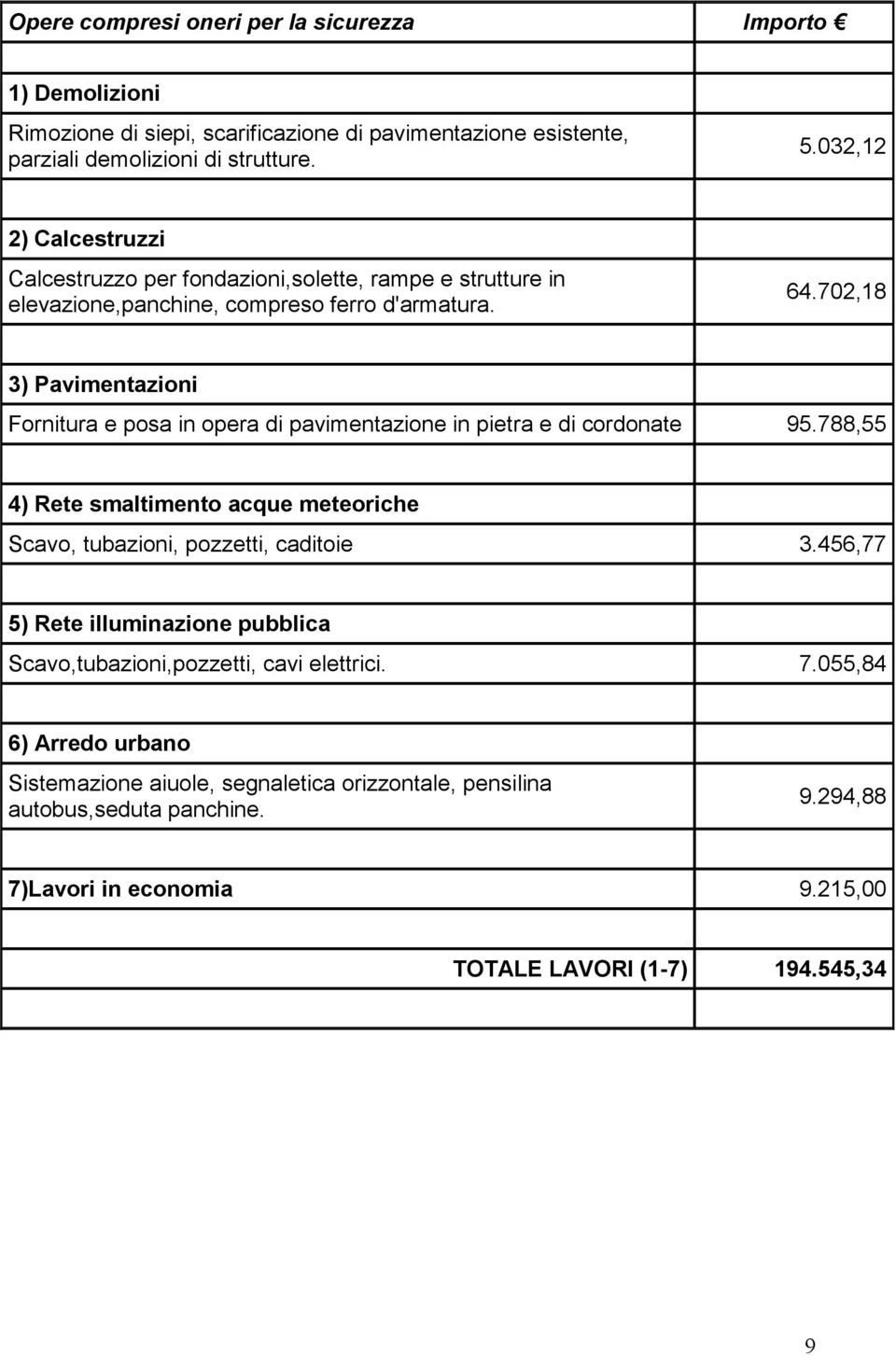 702,18 3) Pavimentazioni Fornitura e posa in opera di pavimentazione in pietra e di cordonate 95.788,55 4) Rete smaltimento acque meteoriche Scavo, tubazioni, pozzetti, caditoie 3.