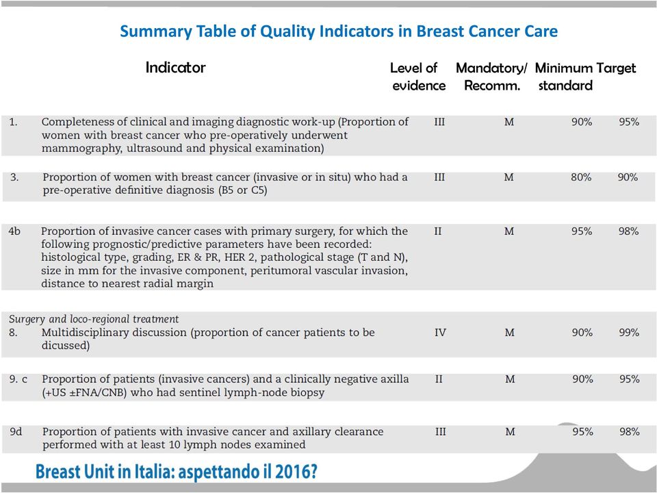 Care Indicator Level of