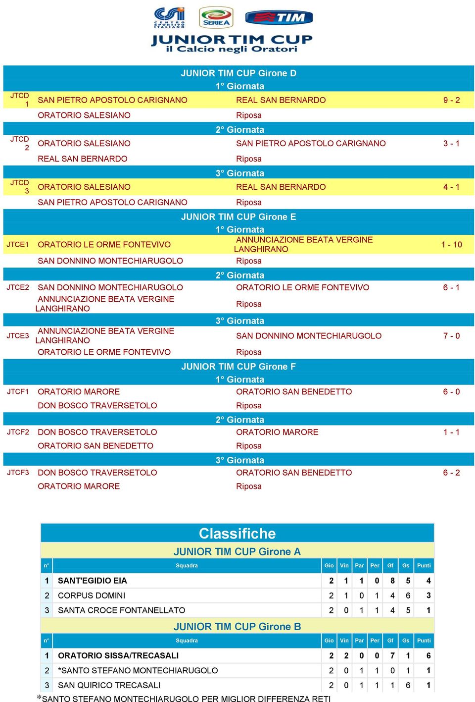 FONTEVIVO 1-10 SAN DONNINO MONTECHIARUGOLO 7-0 Girone F JTCF1 ORATORIO MARORE ORATORIO SAN BENEDETTO 6-0 DON BOSCO TRAVERSETOLO JTCF DON BOSCO TRAVERSETOLO ORATORIO MARORE 1-1 ORATORIO SAN BENEDETTO