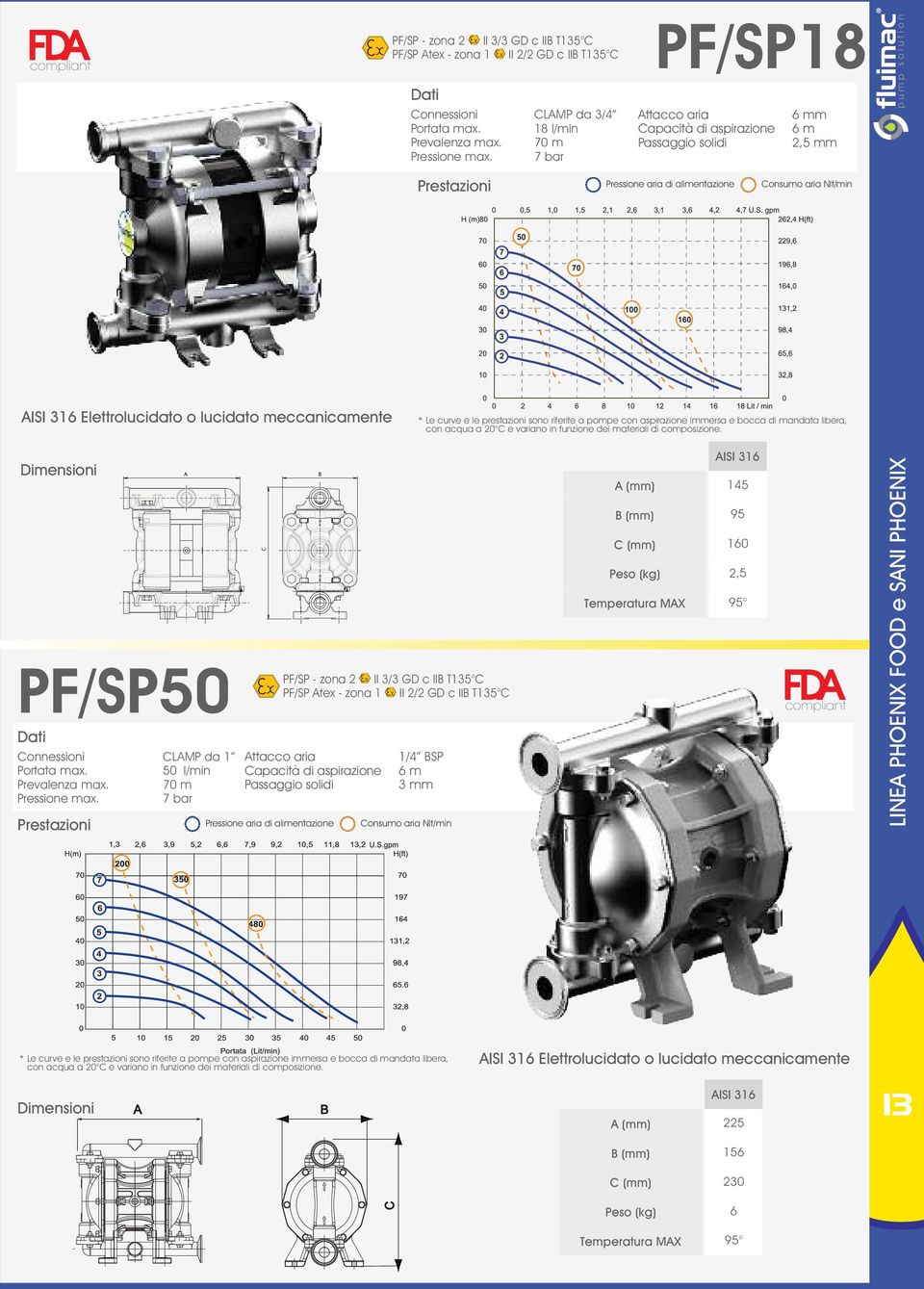 PF/SP tex - zona 1 II 2/2 GD c II T135 LMP da 1 ttacco aria 50 l/min apacità di aspirazione onsumo aria Nlt/min PF/SP50