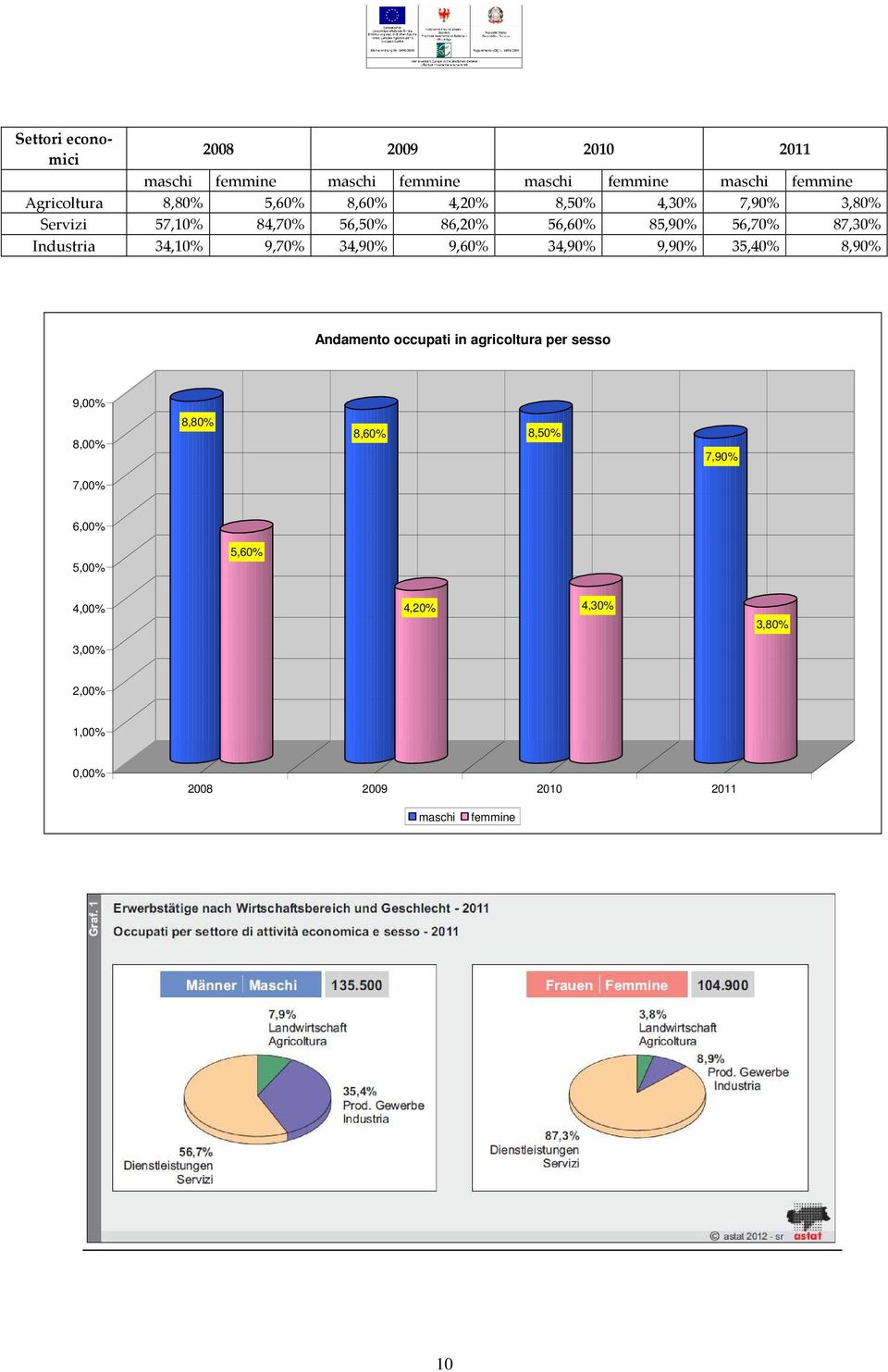 34,10% 9,70% 34,90% 9,60% 34,90% 9,90% 35,40% 8,90% Andamento occupati in agricoltura per sesso 9,00% 8,00% 8,80%