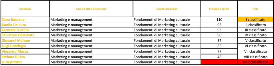 e management Fondamenti di Marketing culturale 87 V classificato Luigi Guadagni Marketing e management Fondamenti di Marketing culturale 85 VI classificato Vincenzo Massa Marketing e management