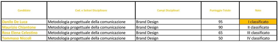 classificato Rosa Elena Celestino Metodologia progettuale della comunicazione Brand Design 65