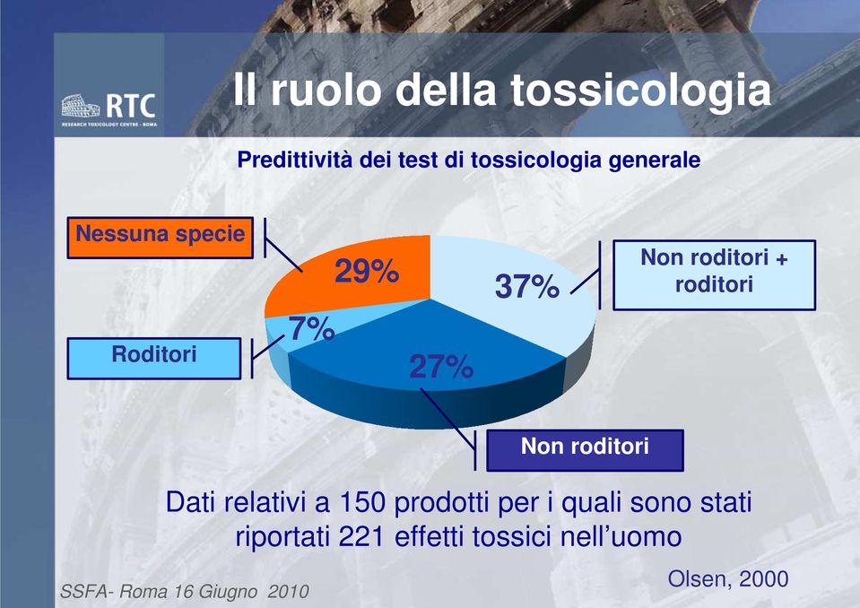 Non roditori + roditori Non roditori Dati relativi a 150