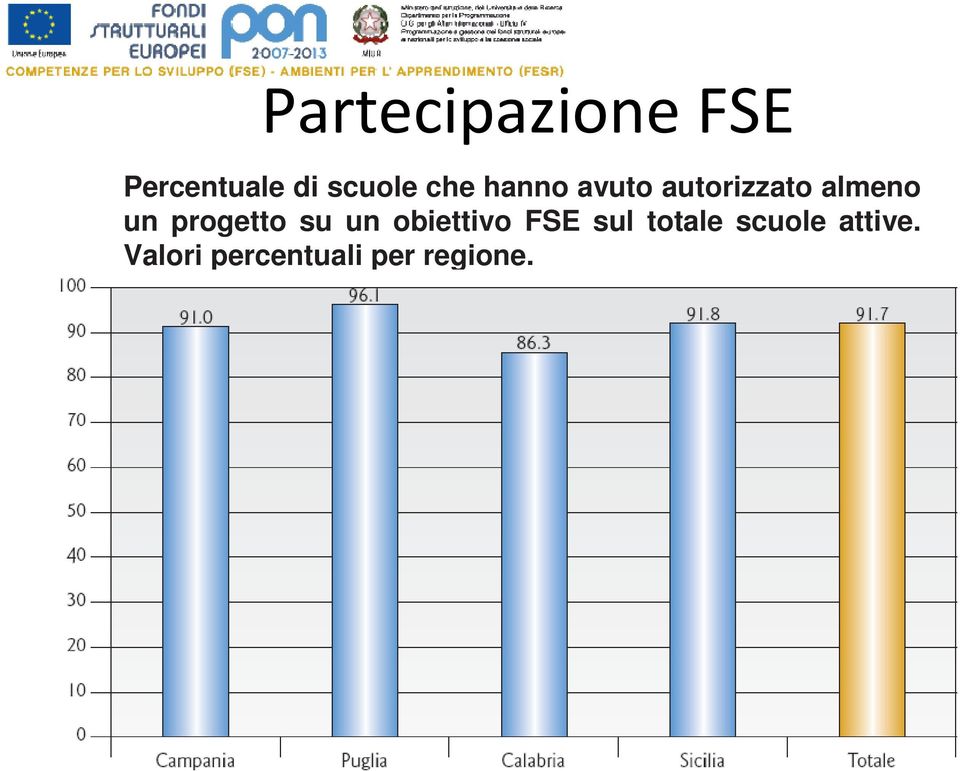 progetto su un obiettivo FSE sul totale