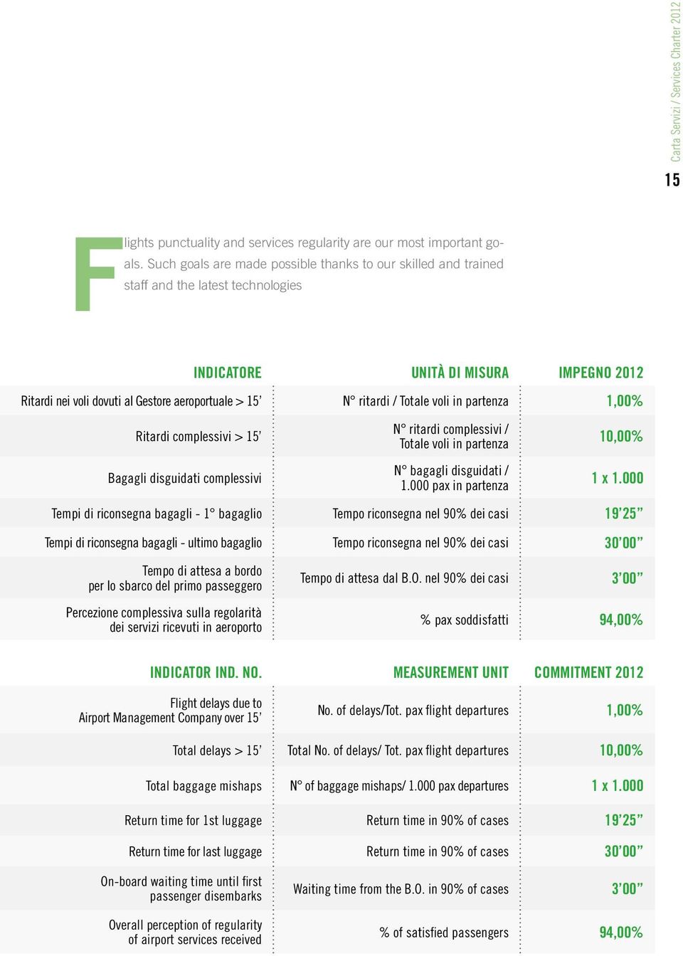 / Totale voli in partenza 1,00% Ritardi complessivi > 15 Bagagli disguidati complessivi N ritardi complessivi / Totale voli in partenza N bagagli disguidati / 1.000 pax in partenza 10,00% 1 x 1.