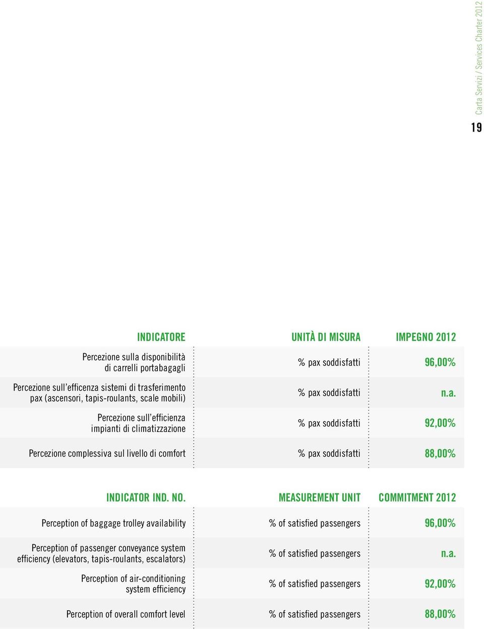 NO. MEASUREMENT UNIT COMMITMENT 2012 Perception of baggage trolley availability % of satisfied passengers 96,00% Perception of passenger conveyance system efficiency (elevators, tapis-roulants,