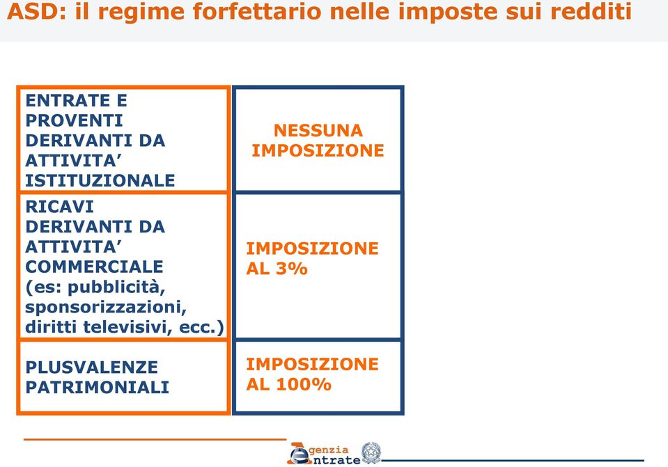 COMMERCIALE (es: pubblicità, sponsorizzazioni, diritti televisivi, ecc.