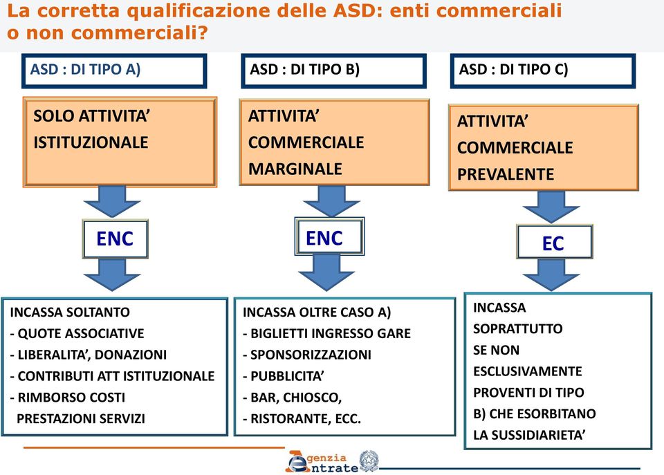 PREVALENTE ENC ENC EC INCASSA SOLTANTO - QUOTE ASSOCIATIVE - LIBERALITA, DONAZIONI - CONTRIBUTI ATT ISTITUZIONALE - RIMBORSO COSTI