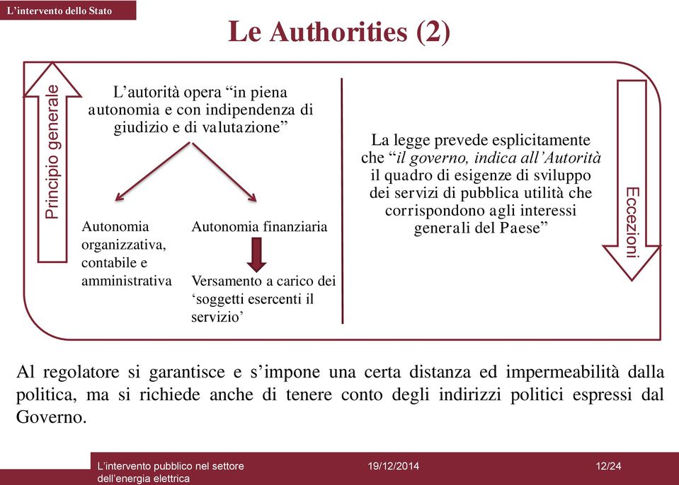 governo, indica all Autorità il quadro di esigenze di sviluppo dei servizi di pubblica utilità che corrispondono agli interessi generali del Paese Eccezioni Al