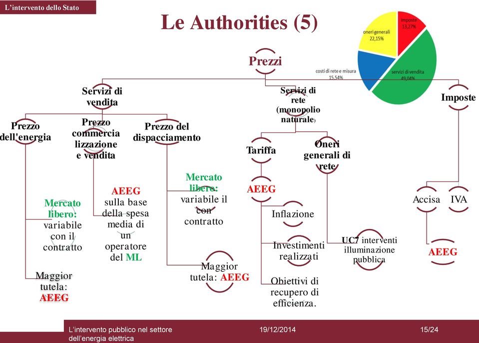 dispacciamento Mercato libero: variabile il con contratto Maggior tutela: AEEG Tariffa AEEG Servizi di rete (monopolio naturale)