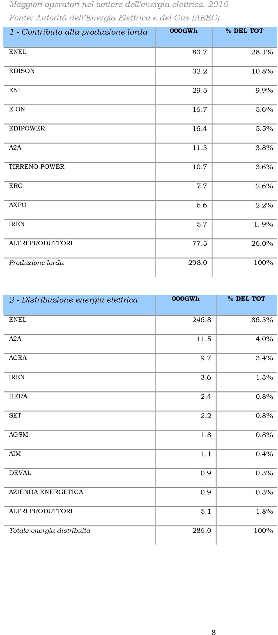 9% ALTRI PRODUTTORI 77.5 26.0% Produzione lorda 298.0 100% 2 - Distribuzione energia elettrica 000GWh % DEL TOT ENEL 246.8 86.3% A2A 11.5 4.0% ACEA 9.7 3.4% IREN 3.