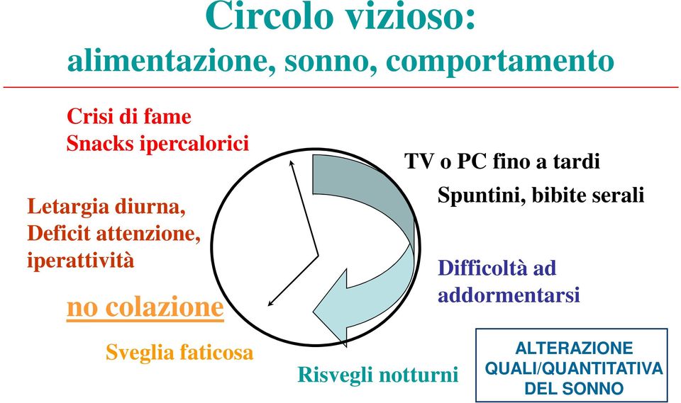 colazione Sveglia faticosa Risvegli notturni TV o PC fino a tardi