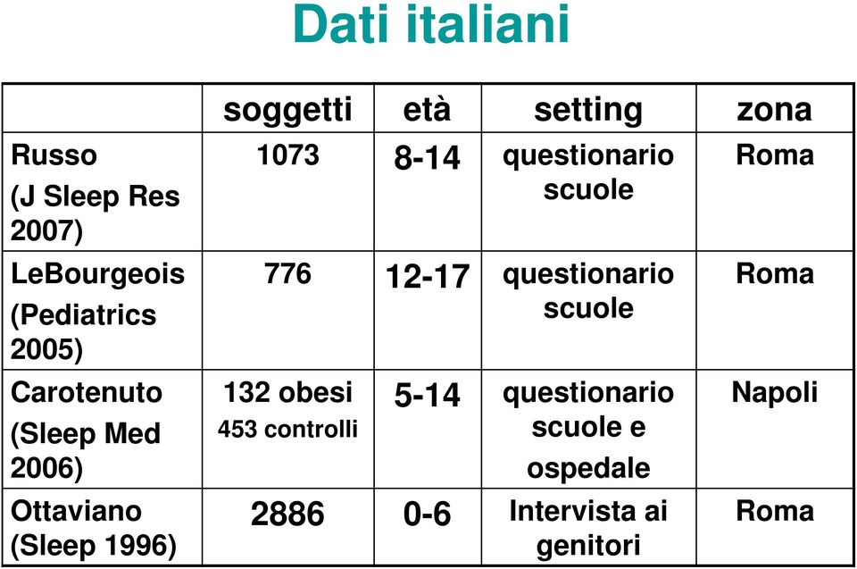 Carotenuto (Sleep Med 2006) Ottaviano (Sleep 1996) 132 obesi 453 controlli 12-17