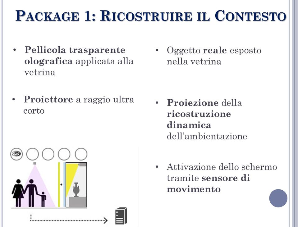 Proiettore a raggio ultra corto Proiezione della ricostruzione