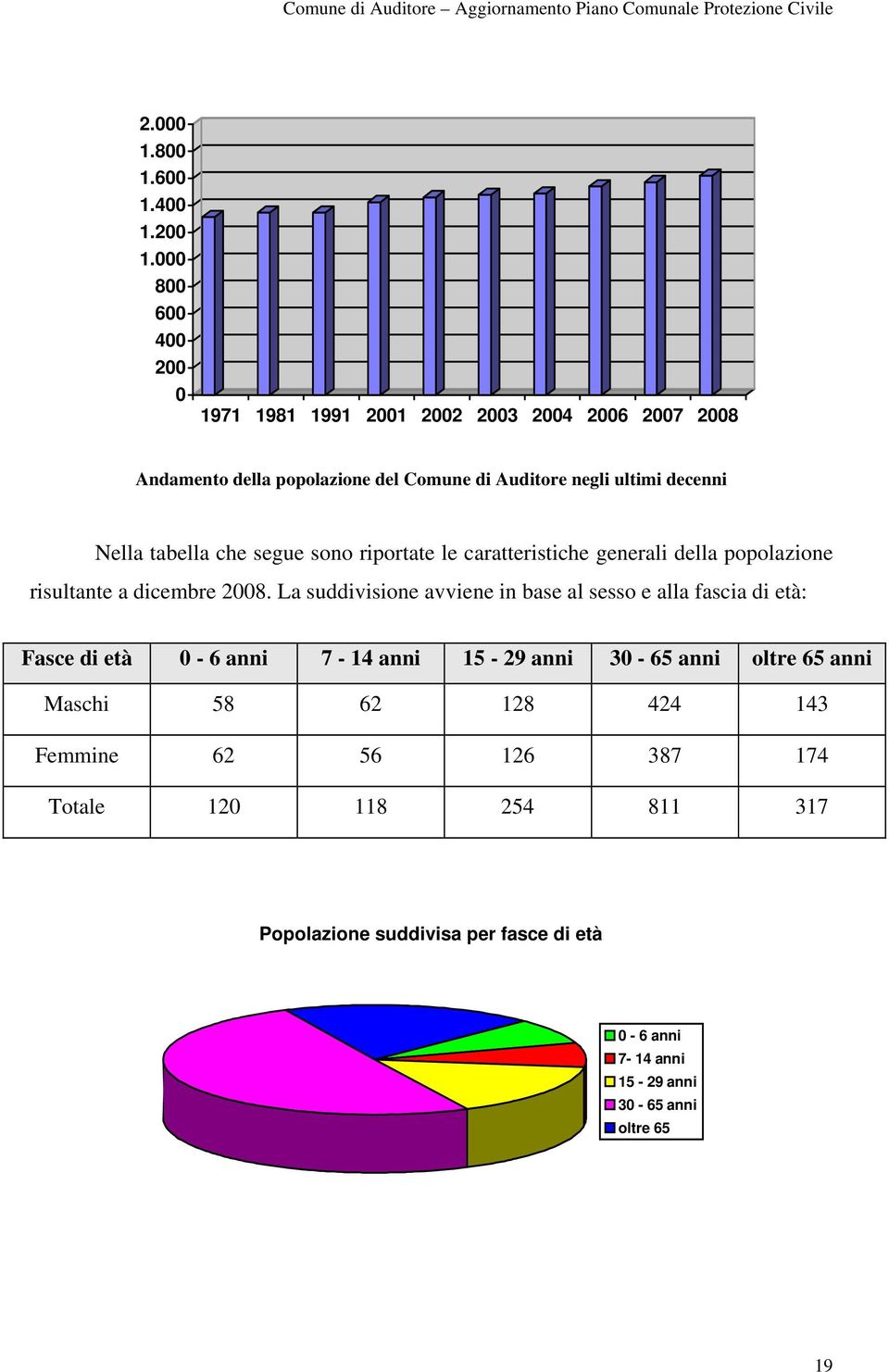 Nella tabella che segue sono riportate le caratteristiche generali della popolazione risultante a dicembre 2008.