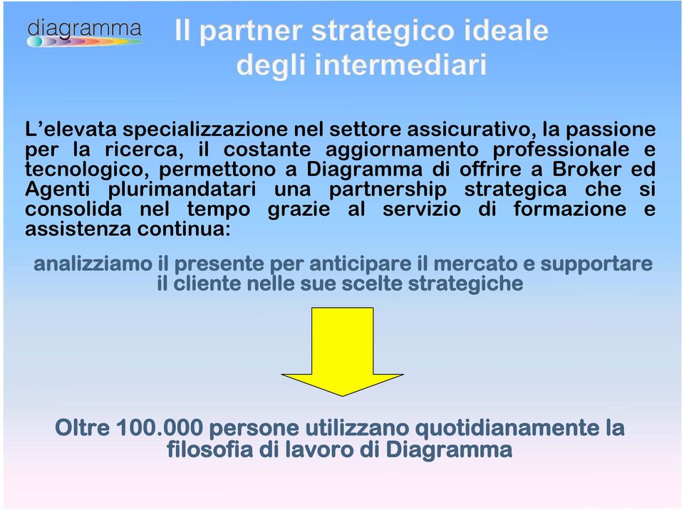 nel tempo grazie al servizio di formazione e assistenza continua: analizziamo il presente per anticipare il mercato e