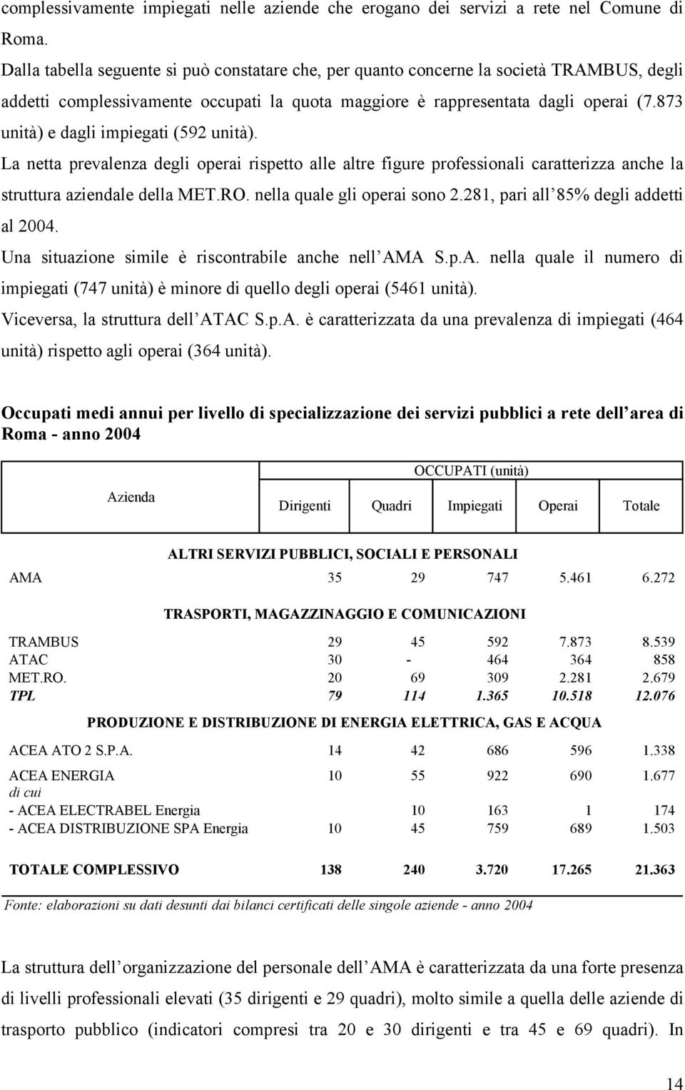 873 unità) e dagli impiegati (592 unità). La netta prevalenza degli operai rispetto alle altre figure professionali caratterizza anche la struttura aziendale della MET.RO.