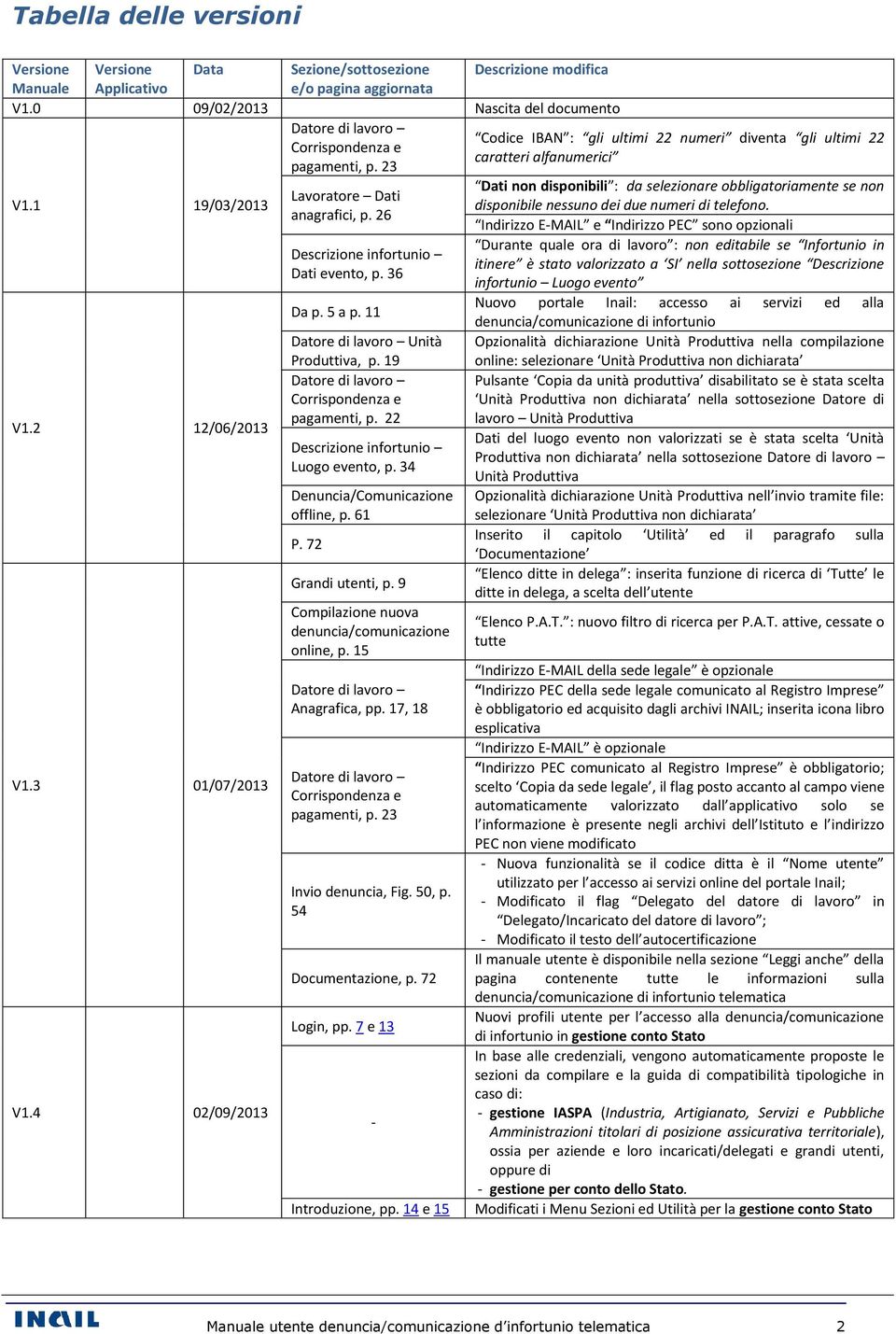 2 12/06/2013 V1.3 01/07/2013 V1.4 02/09/2013 Lavoratore Dati anagrafici, p. 26 Descrizione infortunio Dati evento, p. 36 Da p. 5 a p. 11 Datore di lavoro Unità Produttiva, p.
