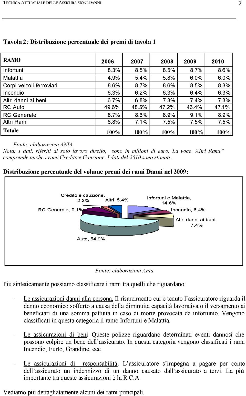 1% 8.9% Altri Rami 6.8% 7.1% 7.5% 7.5% 7.5% Totale 100% 100% 100% 100% 100% Fonte: elaborazioni ANIA Nota: I dati, riferiti al solo lavoro diretto, sono in milioni di euro.