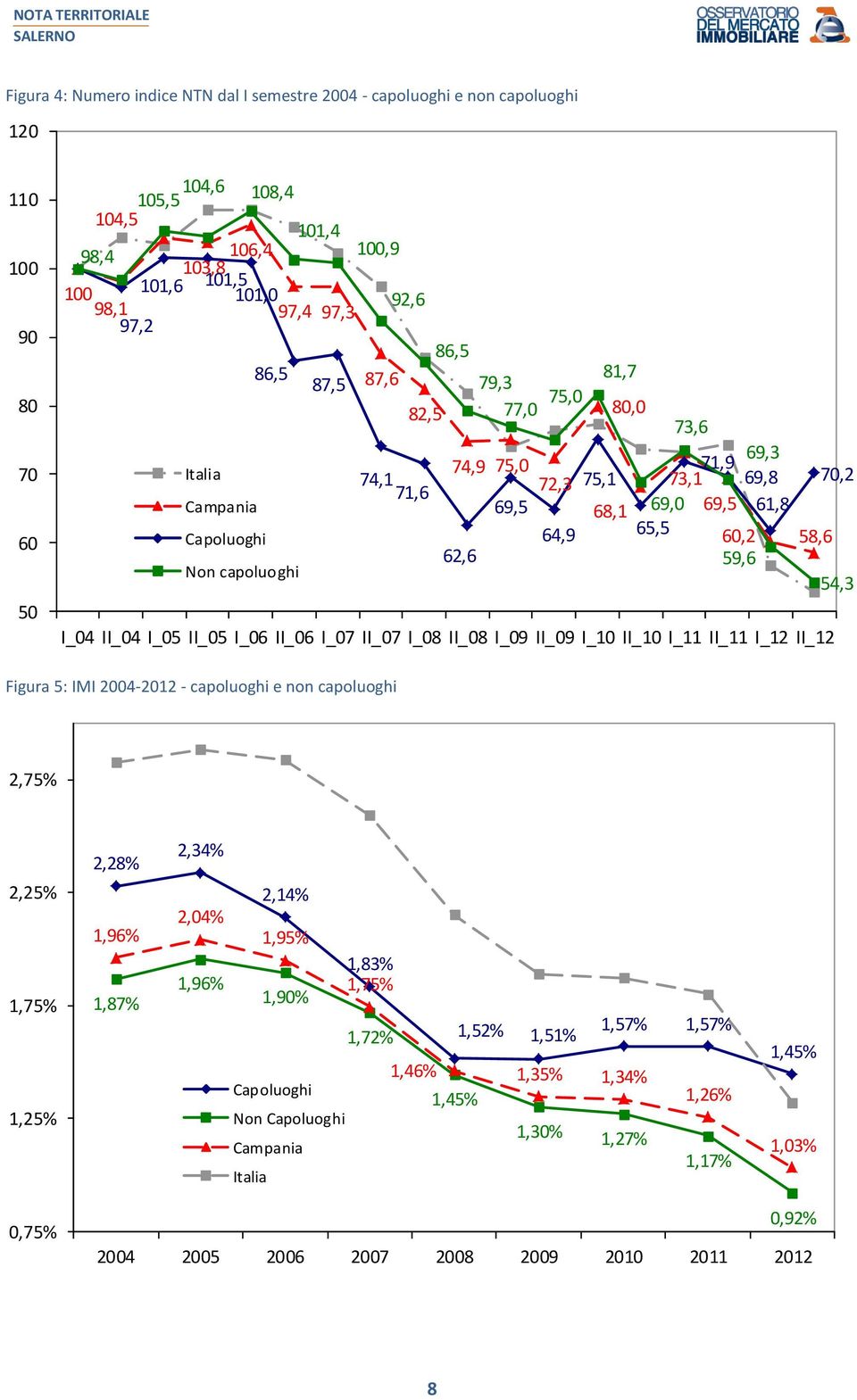 Non capoluoghi 54,3 I_04 II_04 I_05 II_05 I_06 II_06 I_07 II_07 I_08 II_08 I_09 II_09 I_10 II_10 I_11 II_11 I_12 II_12 Figura 5: IMI 2004- - capoluoghi e non capoluoghi 2,75% 2,28% 2,34% 2,25% 1,75%