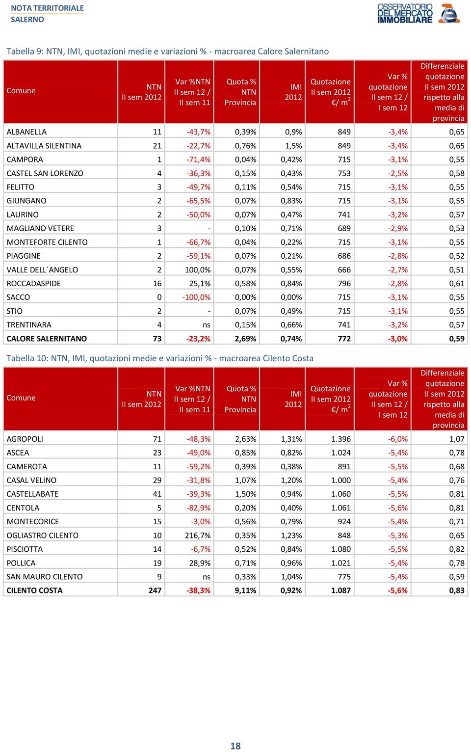 2-65,5% 0,07% 0,83% 715-3,1% 0,55 LAURINO 2-50,0% 0,07% 0,47% 741-3,2% 0,57 MAGLIANO VETERE 3-0,10% 0,71% 689-2,9% 0,53 MONTEFORTE CILENTO 1-66,7% 0,04% 0,22% 715-3,1% 0,55 PIAGGINE 2-59,1% 0,07%