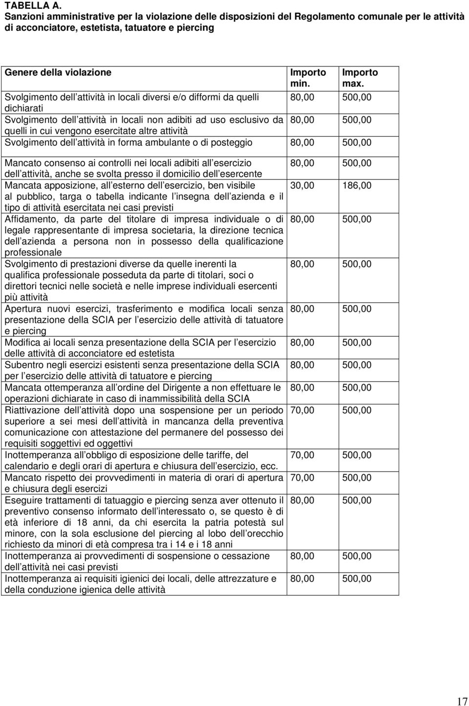 Svolgimento dell attività in locali diversi e/o difformi da quelli 80,00 500,00 dichiarati Svolgimento dell attività in locali non adibiti ad uso esclusivo da 80,00 500,00 quelli in cui vengono