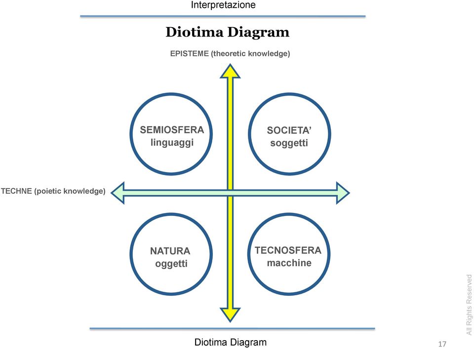 SOCIETA soggetti TECHNE (poietic knowledge)