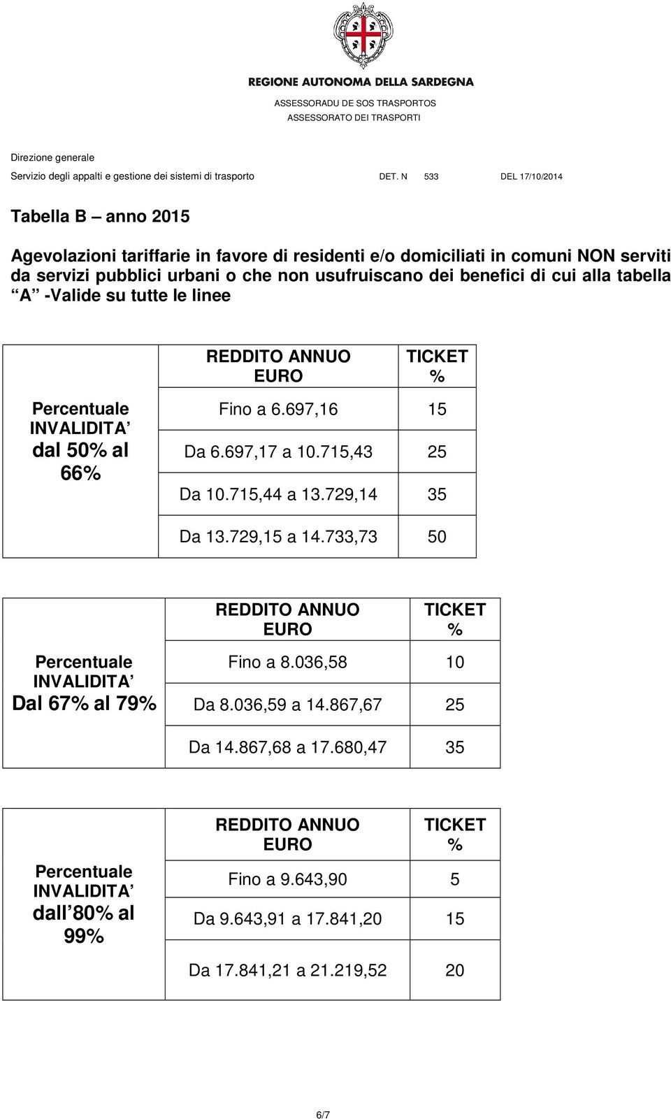 697,16 15 Da 6.697,17 a 10.715,43 25 Da 10.715,44 a 13.729,14 35 Da 13.729,15 a 14.733,73 50 Dal 67 al 79 Da 8.036,59 a 14.