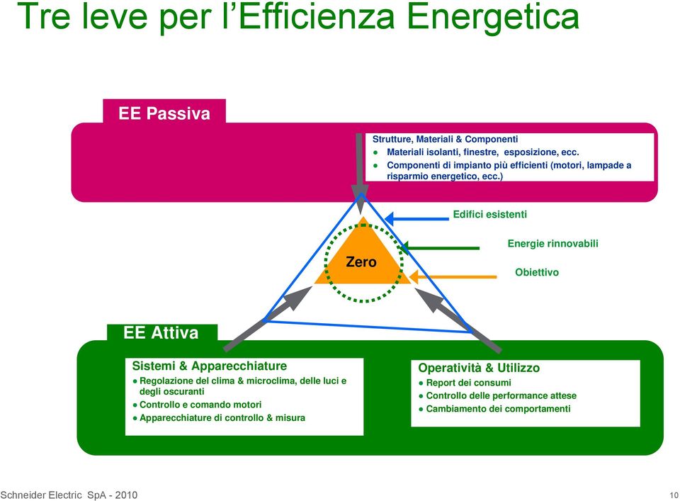 ) Edifici esistenti Zero Energie rinnovabili Obiettivo EE Attiva Sistemi & Apparecchiature Regolazione del clima & microclima, delle luci e