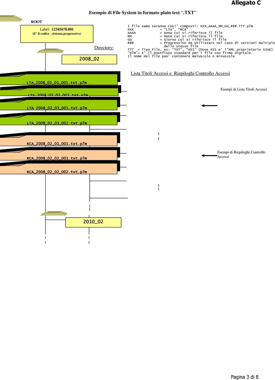 file TTT = Tipo File, es: TXT, XSI (Dove XSI e l XML proprietario SIAE) p7m = E il postfisso standard per i file con firma digitale.