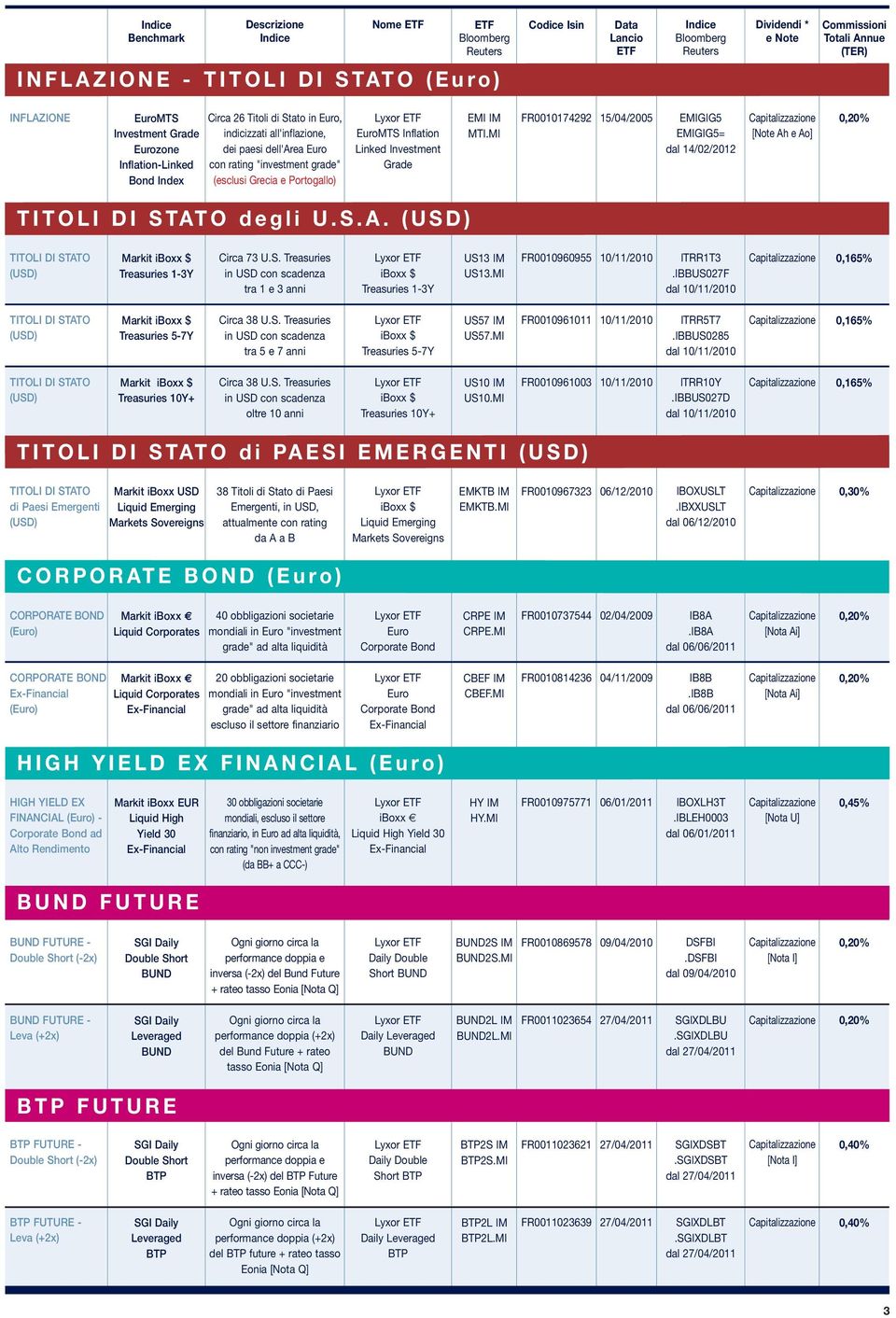 S. Treasuries in USD con scadenza tra 1 e 3 anni iboxx $ Treasuries 1-3Y US13 IM US13.MI FR0010960955 10/11/2010 ITRR1T3.IBBUS027F dal 10/11/2010 (USD) Markit iboxx $ Treasuries 5-7Y Circa 38 U.S. Treasuries in USD con scadenza tra 5 e 7 anni iboxx $ Treasuries 5-7Y US57 IM US57.