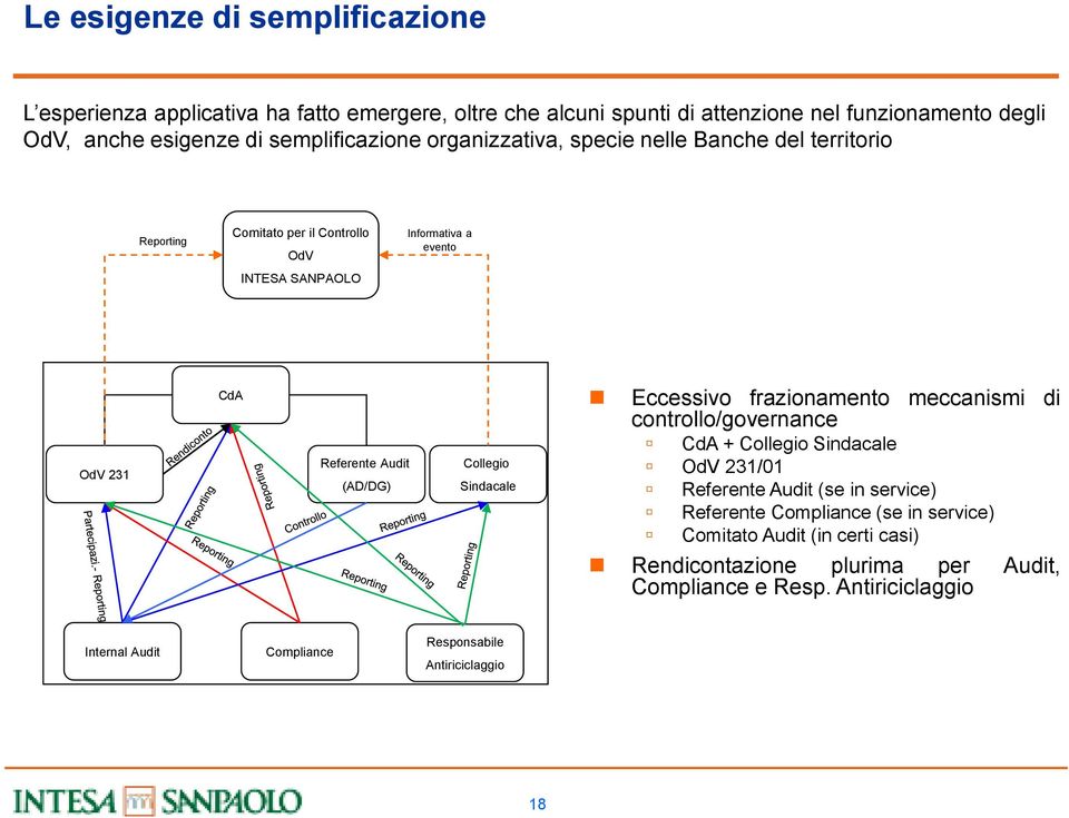 Audit (AD/DG) Collegio Sindacale Eccessivo frazionamento meccanismi di controllo/governance CdA + Collegio Sindacale OdV 231/01 Referente Audit (se in service) Referente