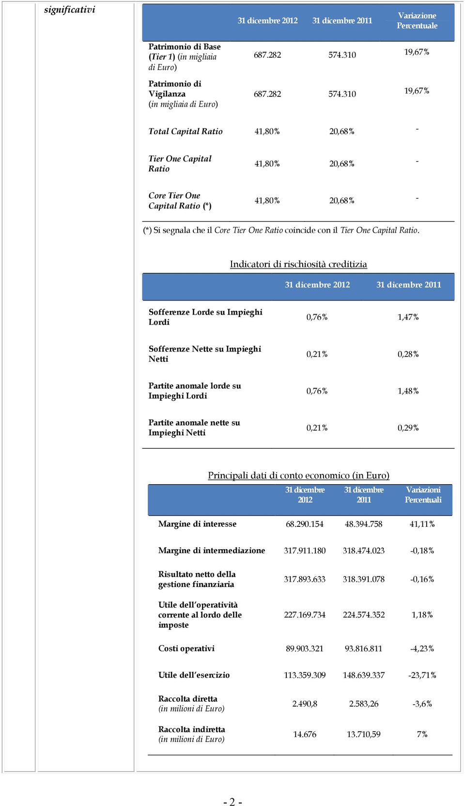 310 19,67% Total Capital Ratio 41,80% 20,68% - Tier One Capital Ratio 41,80% 20,68% - Core Tier One Capital Ratio (*) 41,80% 20,68% - (*) Si segnala che il Core Tier One Ratio coincide con il Tier