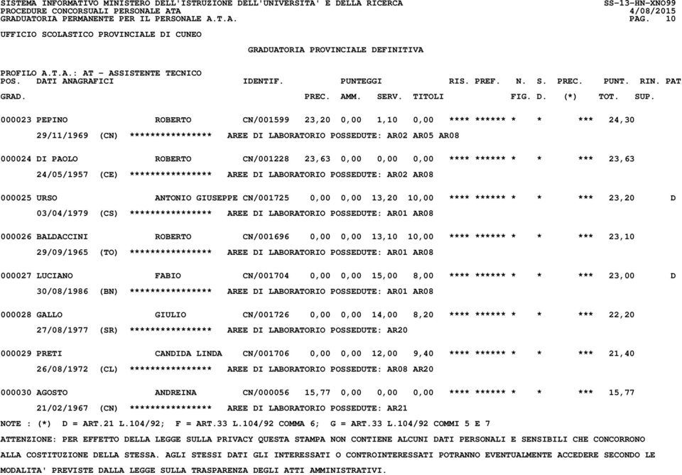 POSSEDUTE: AR02 AR08 000025 URSO ANTONIO GIUSEPPE CN/001725 0,00 0,00 13,20 10,00 **** ****** * * *** 23,20 D 03/04/1979 (CS) **************** AREE DI LABORATORIO POSSEDUTE: AR01 AR08 000026