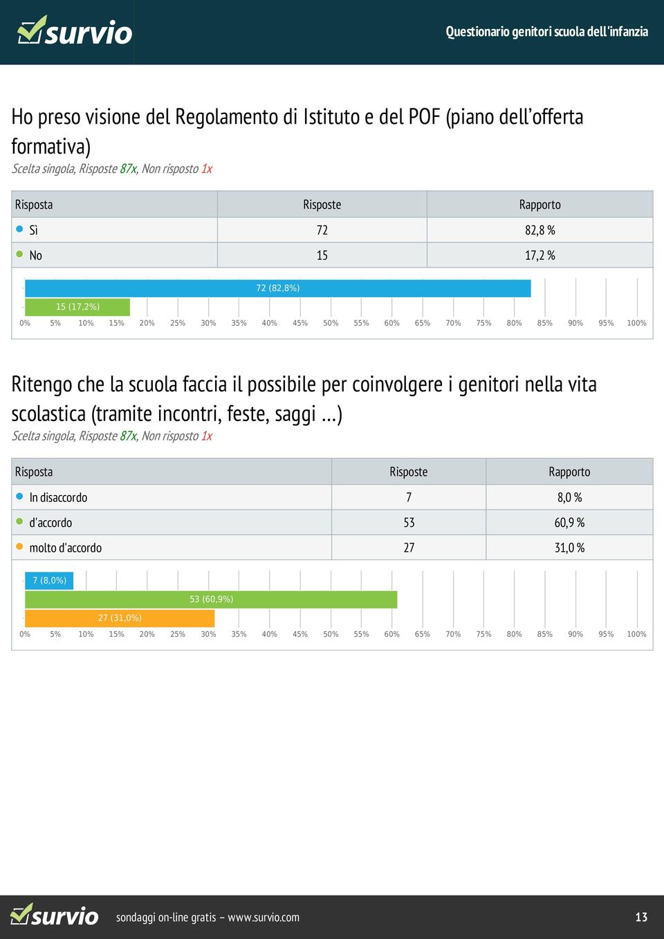 genitori nella vita scolastica (tramite incontri, feste, saggi ) In disaccordo 7 8,0 % d'accordo 53