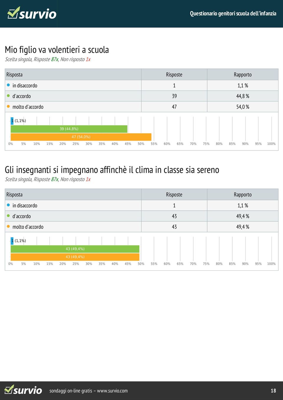 affinchè il clima in classe sia sereno in disaccordo 1 1,1 % d'accordo 43 49,4 %