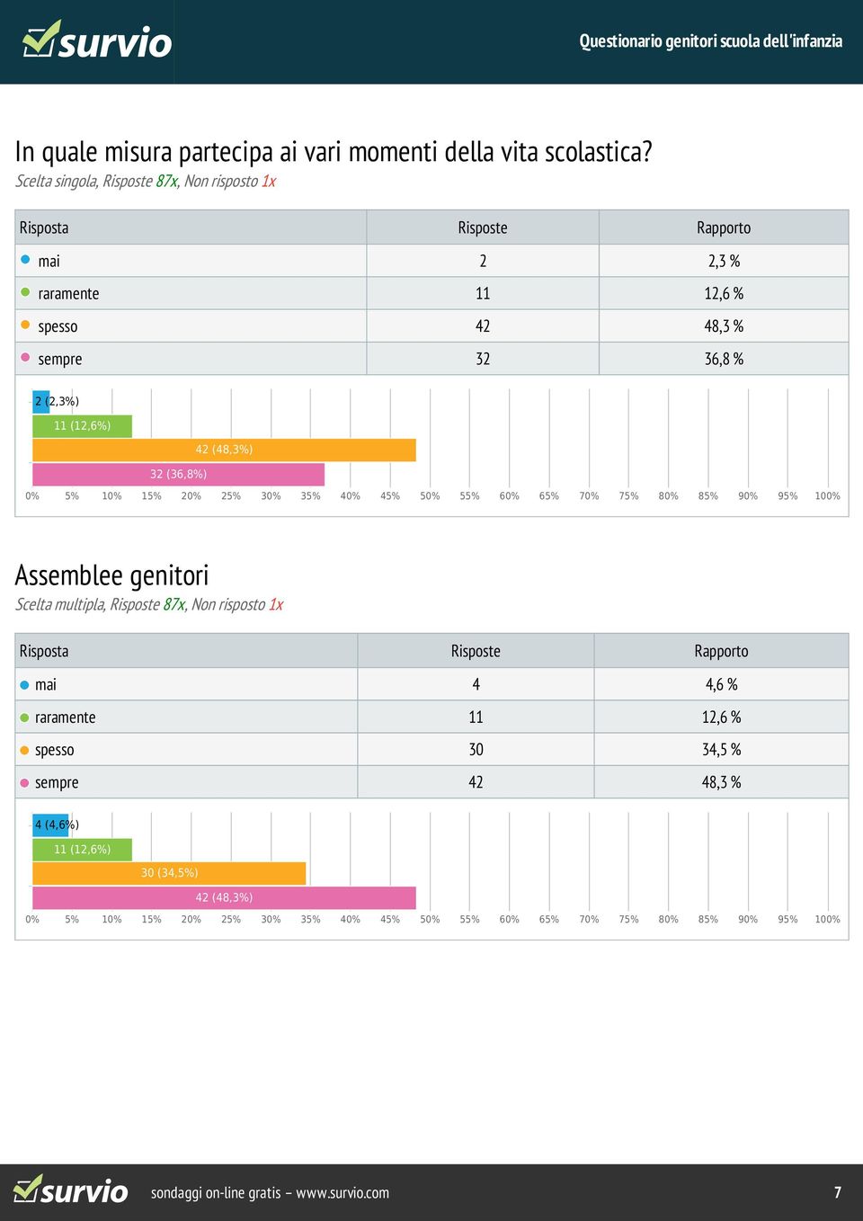 32 (36,8%) Assemblee genitori Scelta multipla, Risposte 87x, Non risposto 1x mai 4 4,6 %