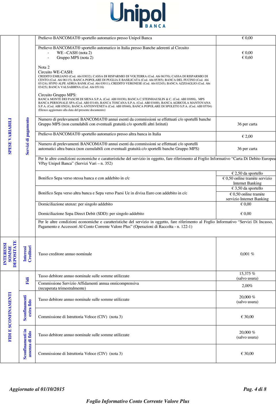 Abi 05385); BANCA DEL FUCINO (Cod. Abi 03124); HYPO ALPE ADRIA BANK (Cod. Abi 03011); CREDITO VERONESE (Cod. Abi 03245); BANCA AZZOAGLIO (Cod. Abi 03425); BANCA VALSABBINA (Cod.