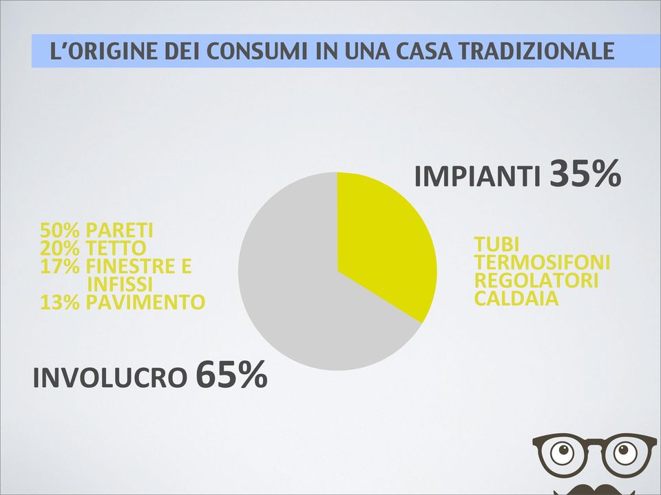 TETTO 17% FINESTRE E INFISSI 13%