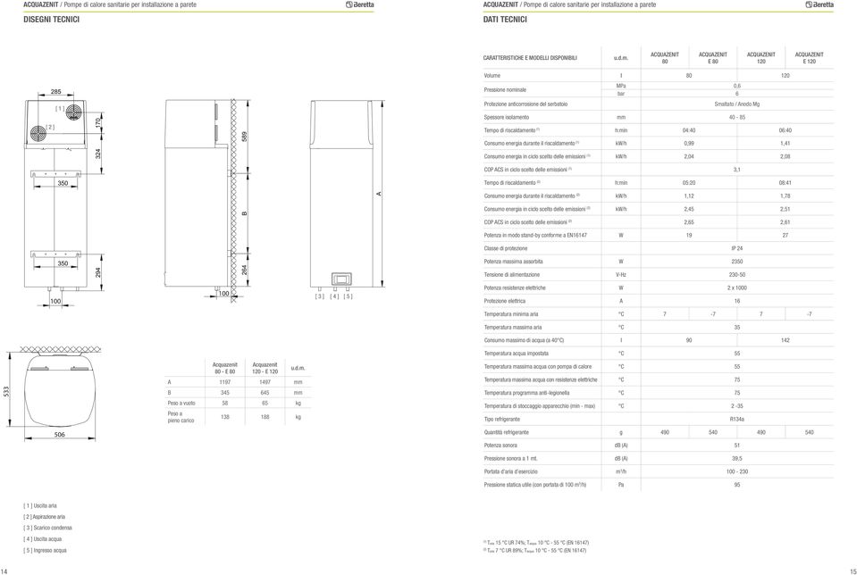 isolamento mm 40-85 Tempo di riscaldamento (1) h:min 04:40 06:40 Consumo energia durante il riscaldamento (1) kw/h 0,99 1,41 Consumo energia in ciclo scelto delle emissioni (1) kw/h 2,04 2,08 COP ACS
