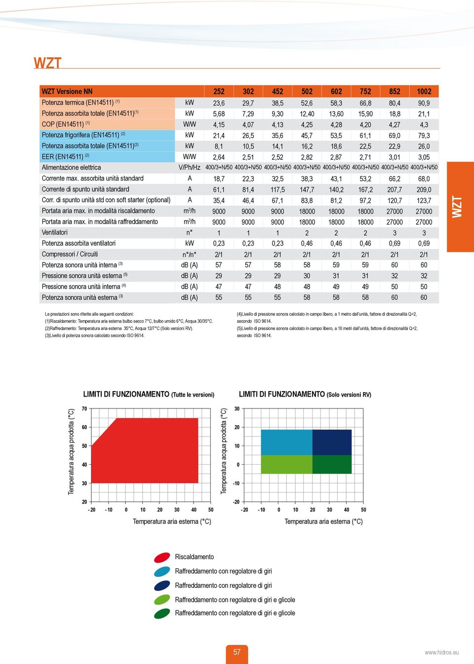 in modalità riscaldamento Portata aria max.